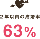 ２年以内の成婚率63％