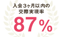 入会３ヶ月以内の交際実現率 87％